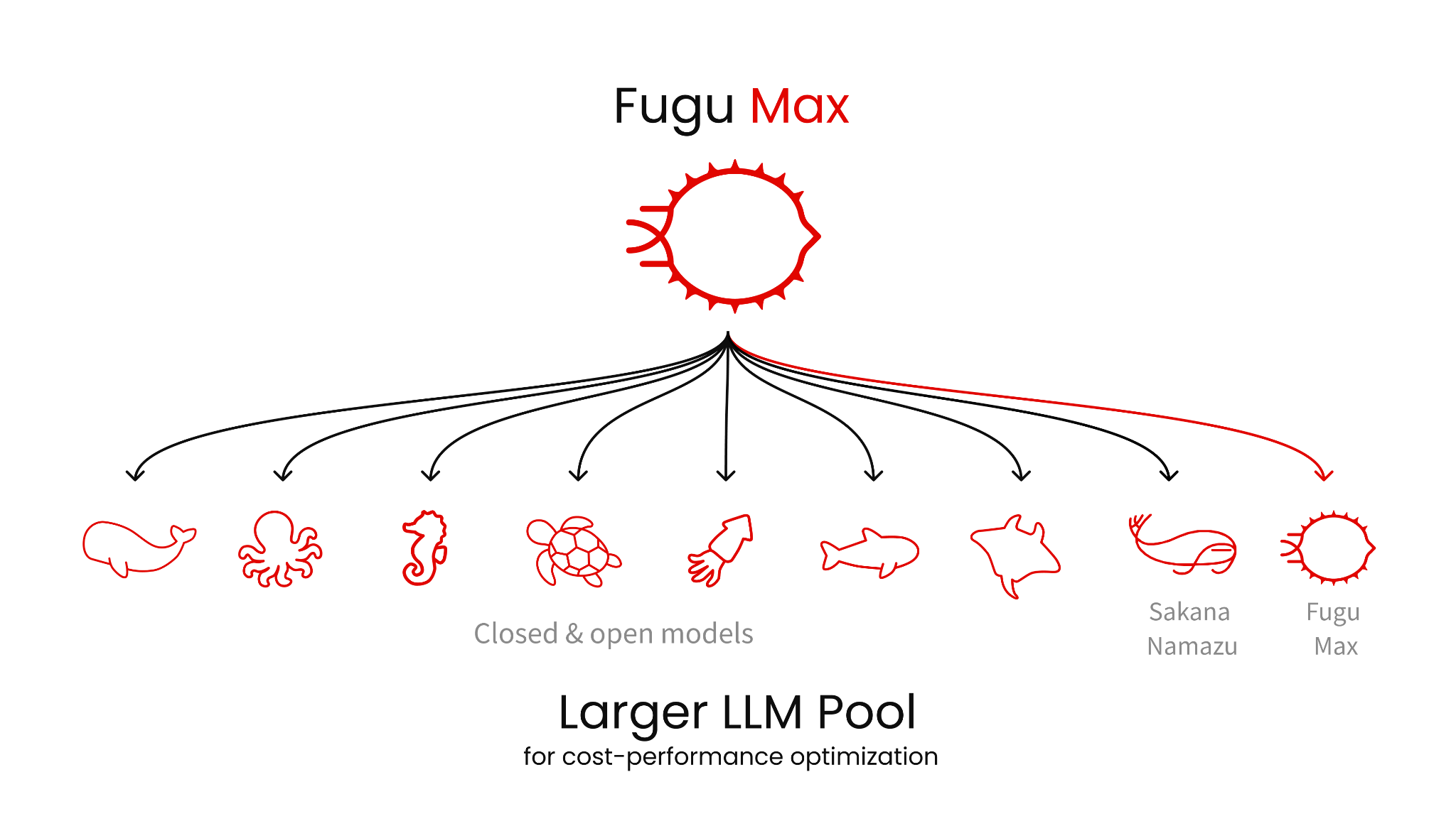 Sơ đồ cho thấy Fugu Max ở trên cùng phân nhánh xuống một hàng các biểu tượng sinh vật biển đại diện cho kho mô hình, ghi chú là mô hình đóng và mở, gồm cả Sakana Namazu và chính Fugu Max